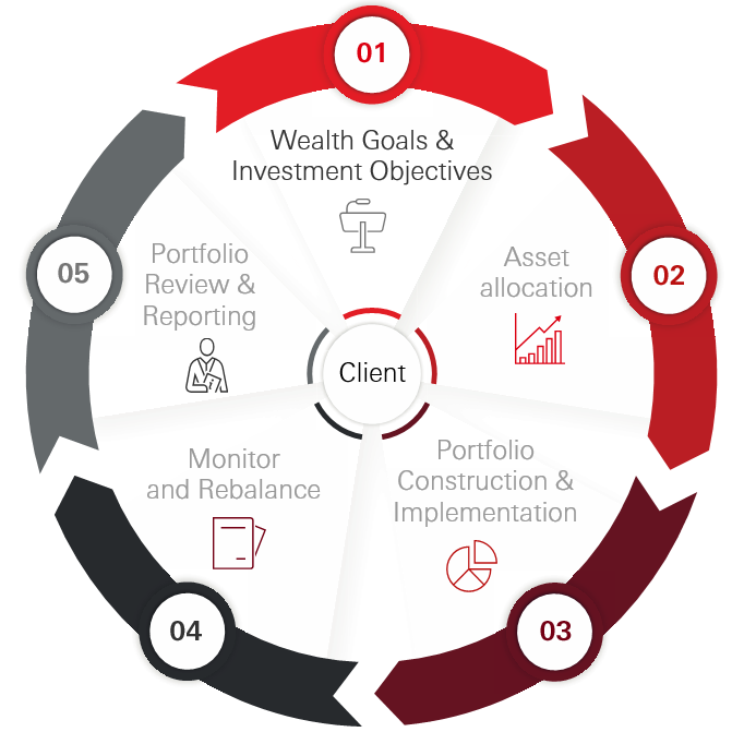 Our investment approach HSBC Global Private Banking